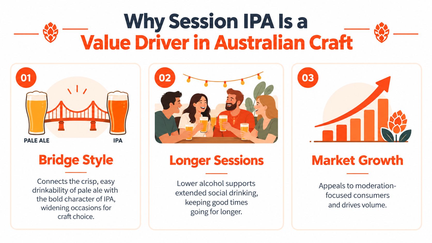 An infographic titled Why Session IPA Is a Value Driver in Australian Craft featuring three main points.