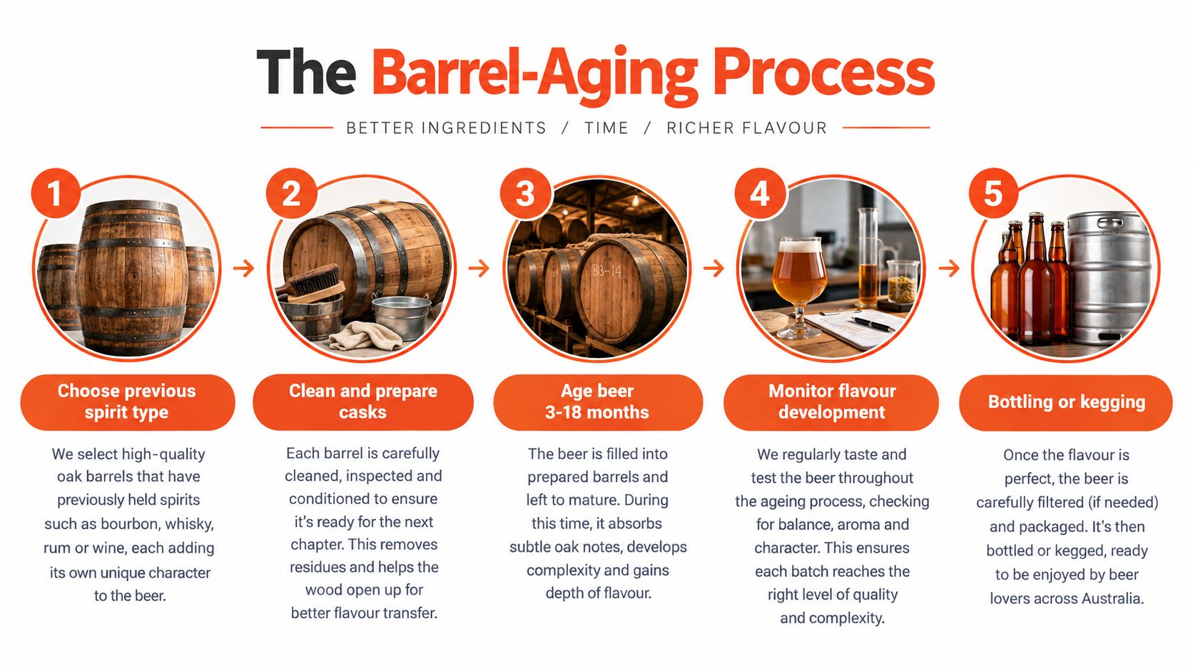 A step-by-step infographic illustrating the professional beer barrel-aging process from selection to final packaging.