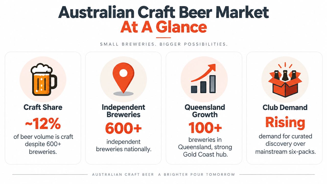 An infographic showing facts about the Australian craft beer market including market share and brewery count.