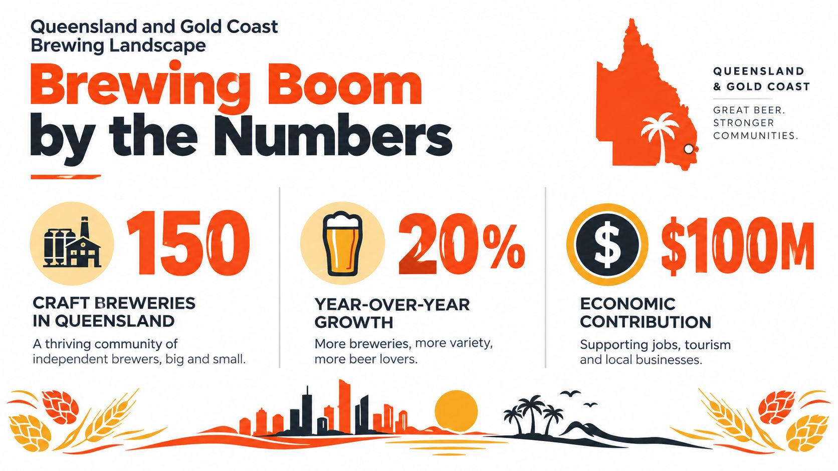 An infographic showing statistics about the brewing industry in Queensland and the Gold Coast region.