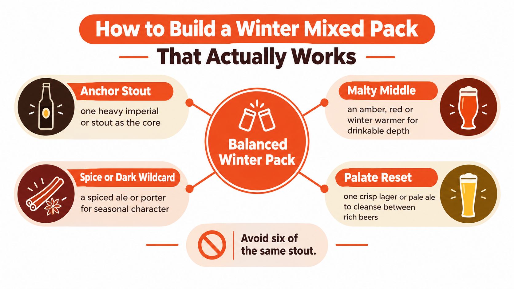An infographic showing how to build a balanced winter mixed beer pack with four essential beer styles.