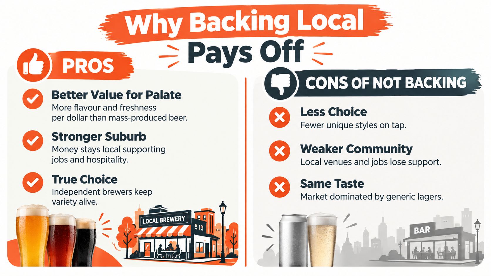 A comparison infographic showing the pros of supporting local breweries versus the cons of mass-produced beer.