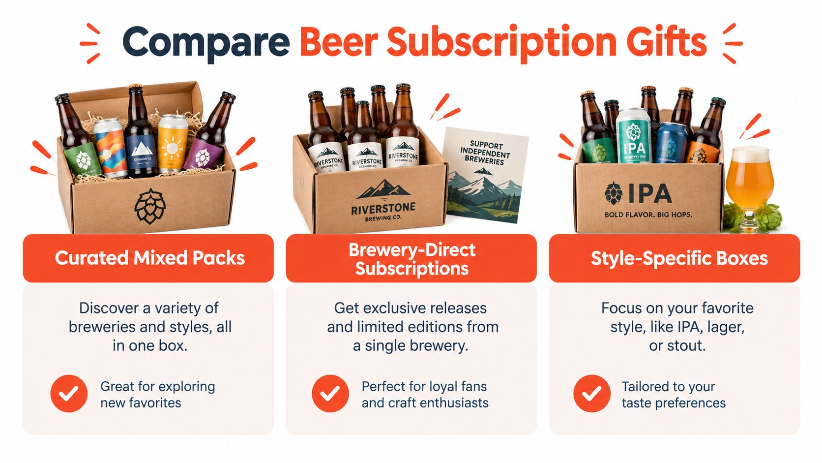 A comparison chart showing three types of beer subscription gift boxes: mixed packs, brewery-direct, and style-specific.