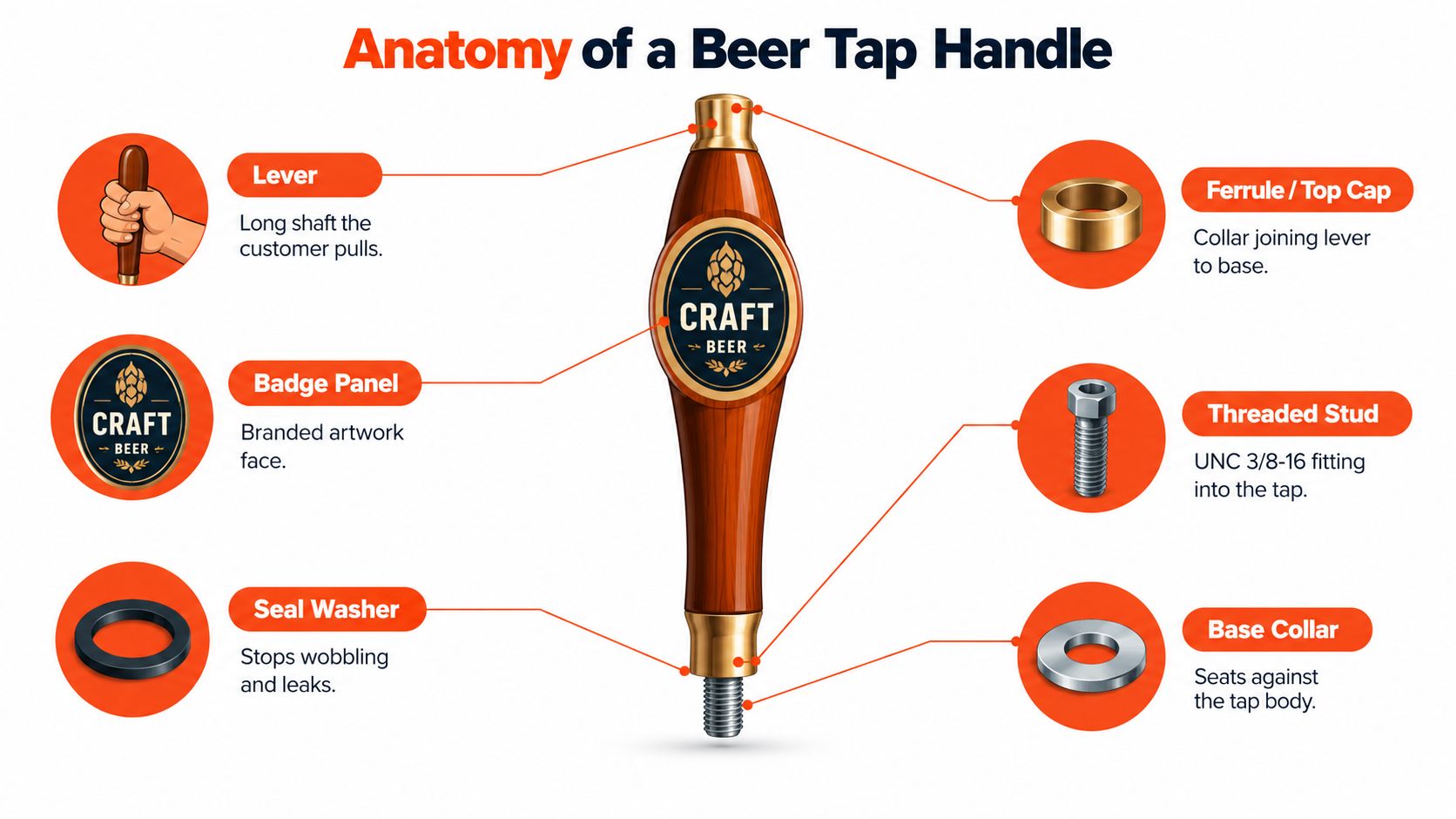 An annotated diagram explaining the various components of a wooden beer tap handle for bar equipment.
