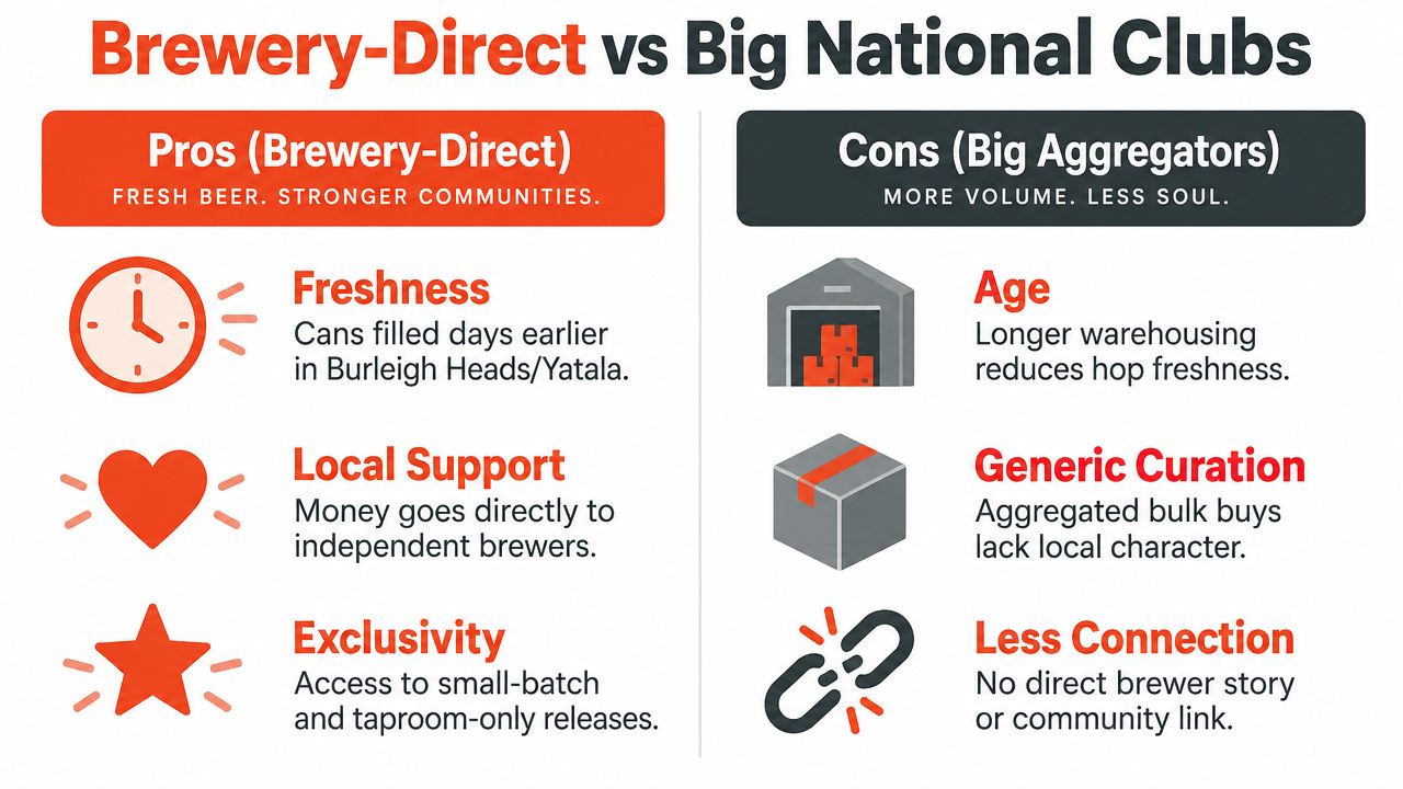 A comparison chart showing the benefits of buying beer directly from breweries versus large national subscription clubs.