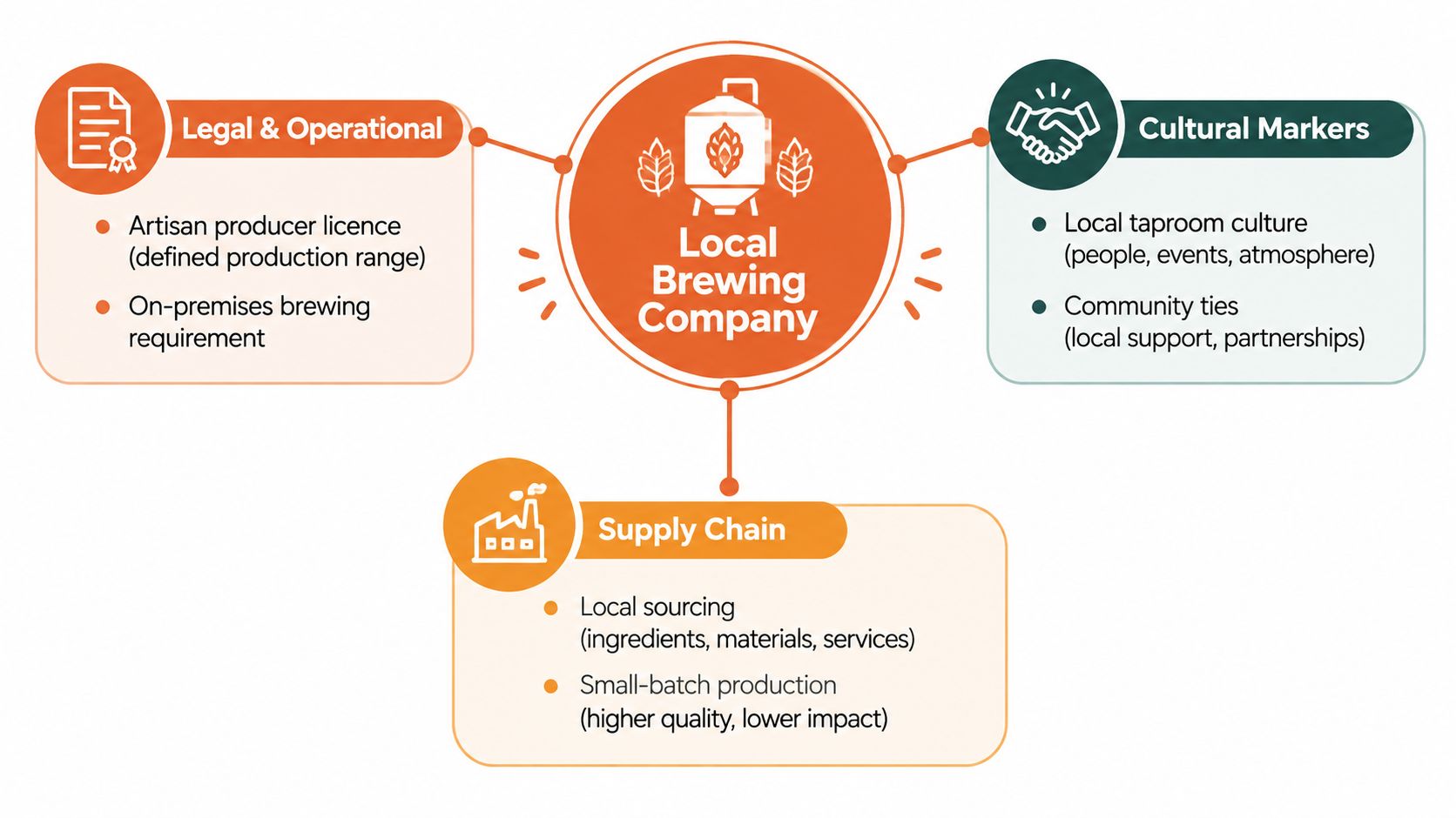 A diagram outlining the key business components of a local brewing company including legal, supply chain, and cultural aspects.