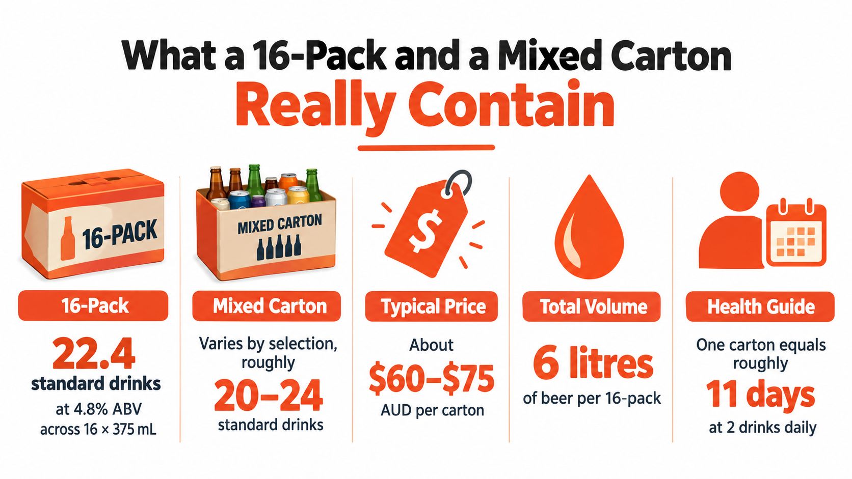 An infographic illustrating standard drinks, pricing, volume, and health guidelines for 16-packs and mixed cartons of beer.