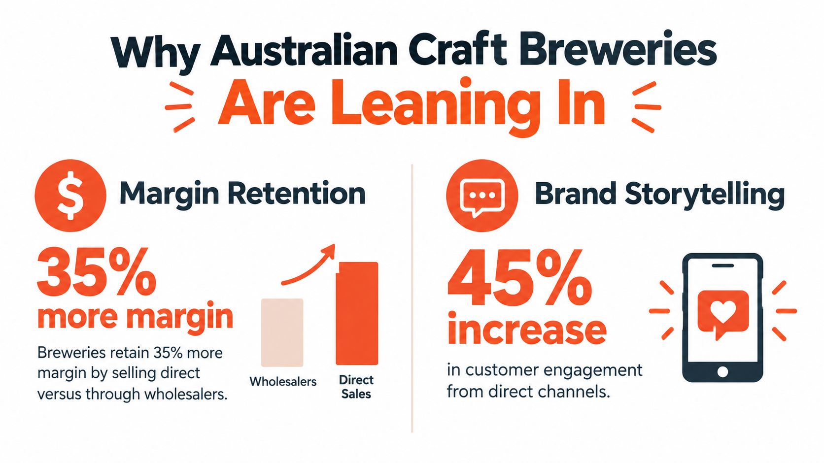 An infographic showing that Australian craft breweries increase margins and customer engagement through direct to consumer sales.