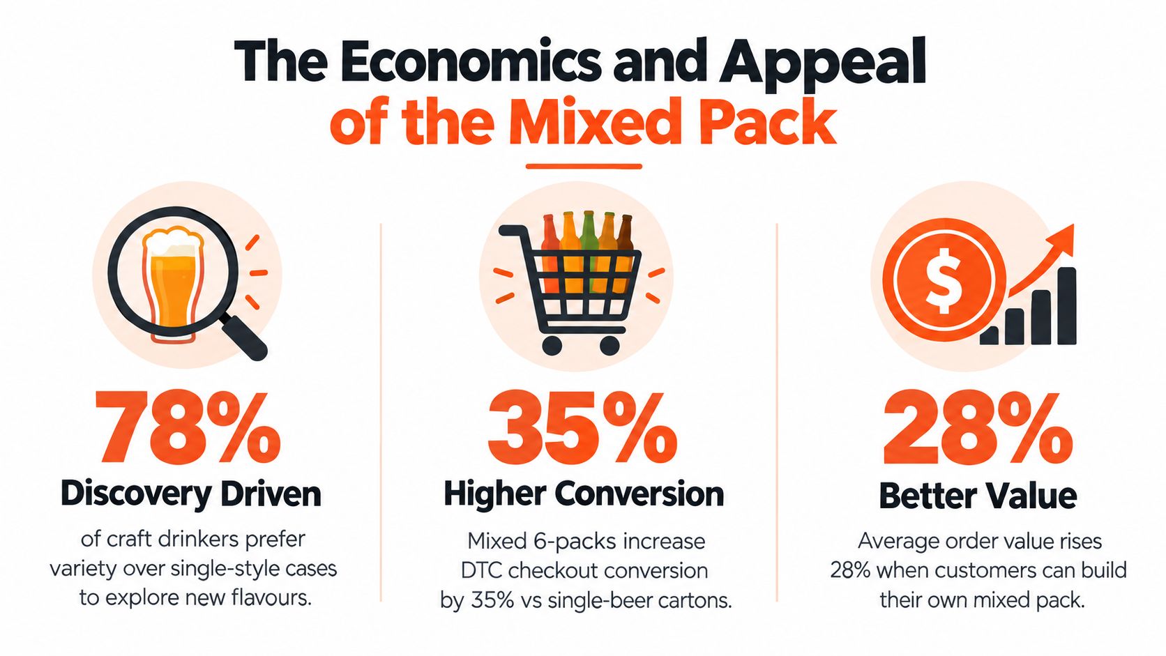 An infographic showing that mixed beer packs increase consumer discovery, conversion rates, and average order value.