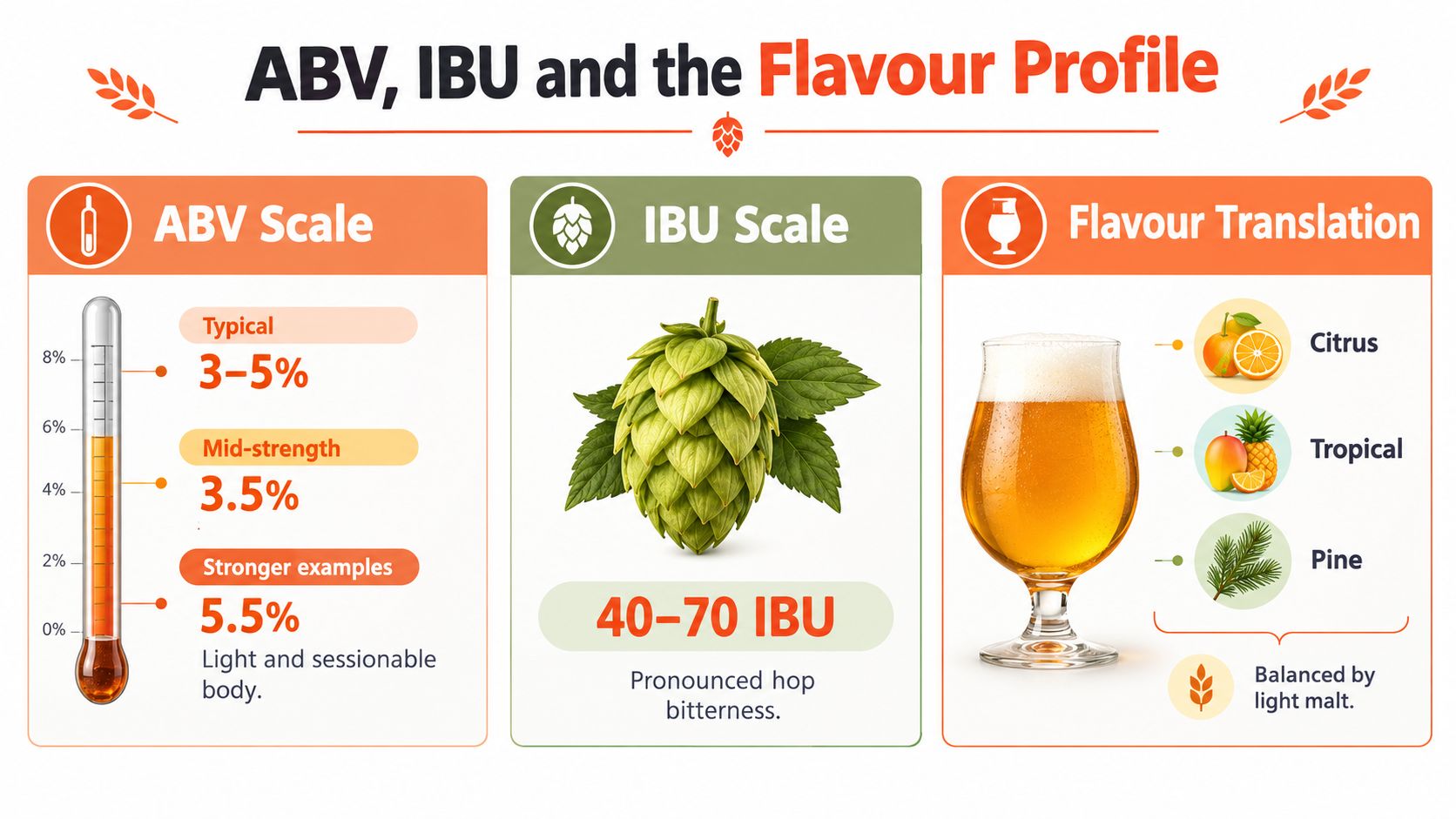 An infographic titled ABV, IBU and the Flavour Profile explaining beer characteristics like alcohol content and hop bitterness.