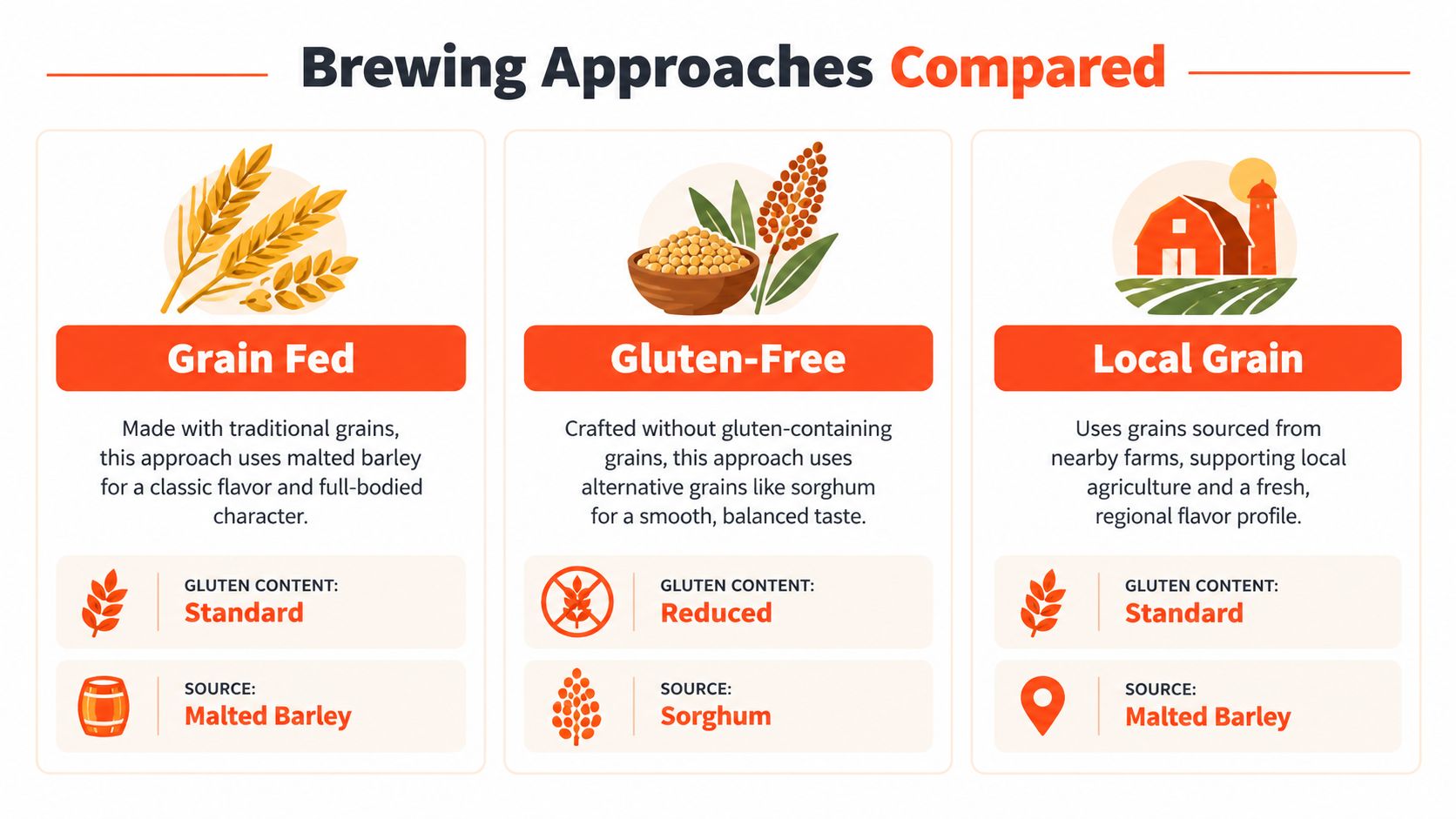 A comparison chart showing three different brewing approaches: Grain Fed, Gluten-Free, and Local Grain brewing methods.
