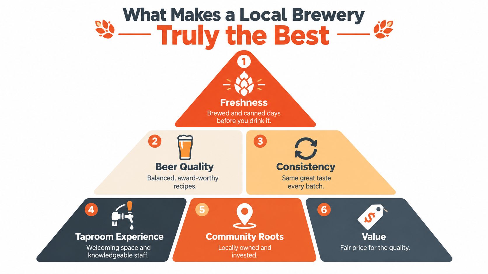 A pyramid infographic outlining the six key characteristics that define the best local brewery experience.