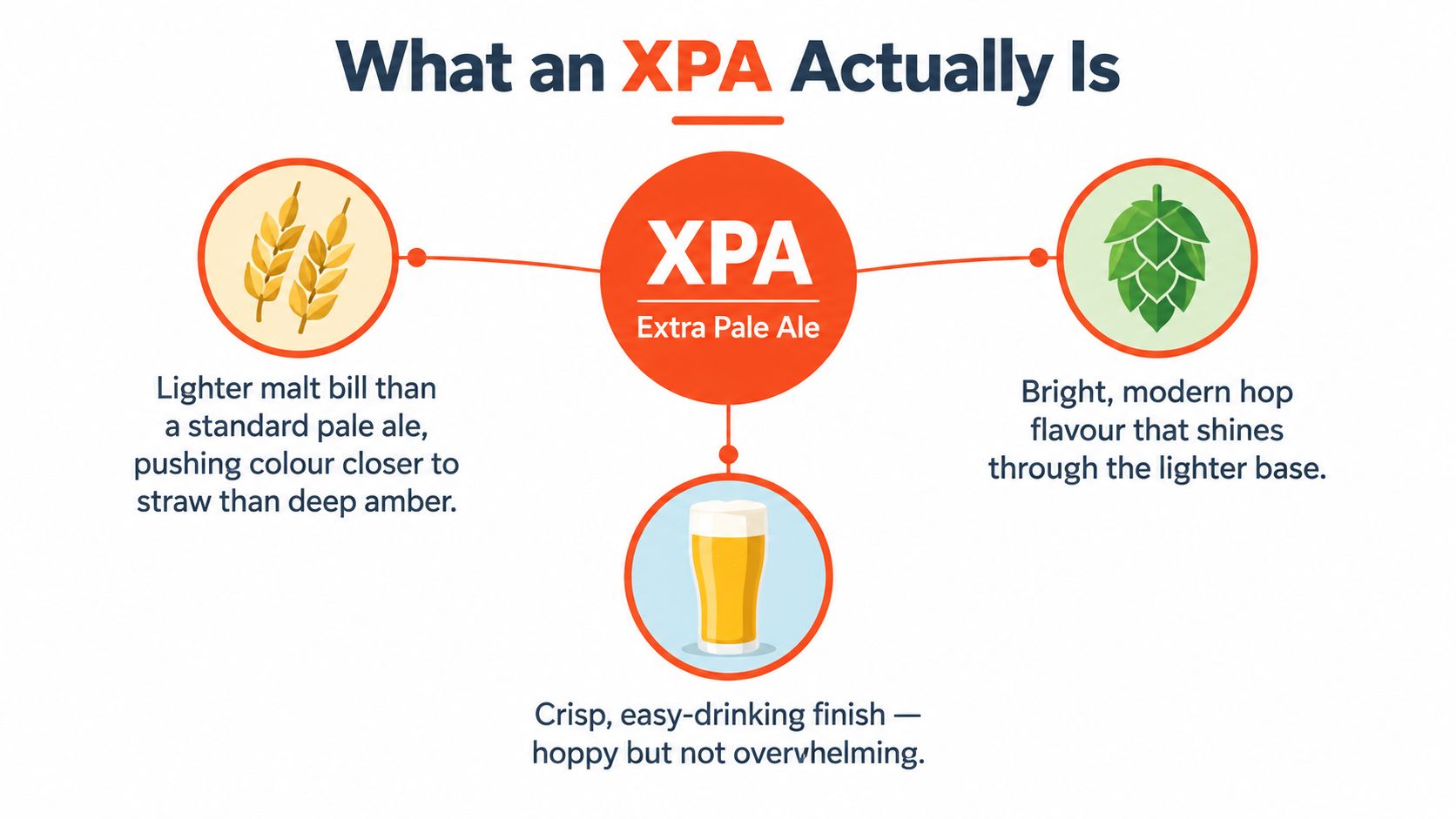 An infographic explaining that XPA stands for Extra Pale Ale, highlighting its lighter malt and hoppy finish.