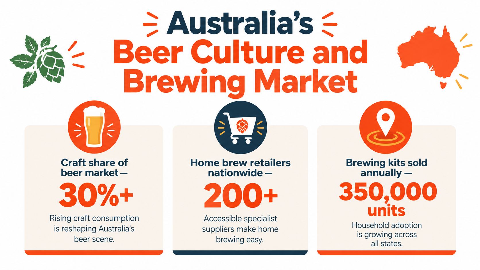 An infographic titled Australia's Beer Culture and Brewing Market showing statistics on craft beer consumption and brewing kits.