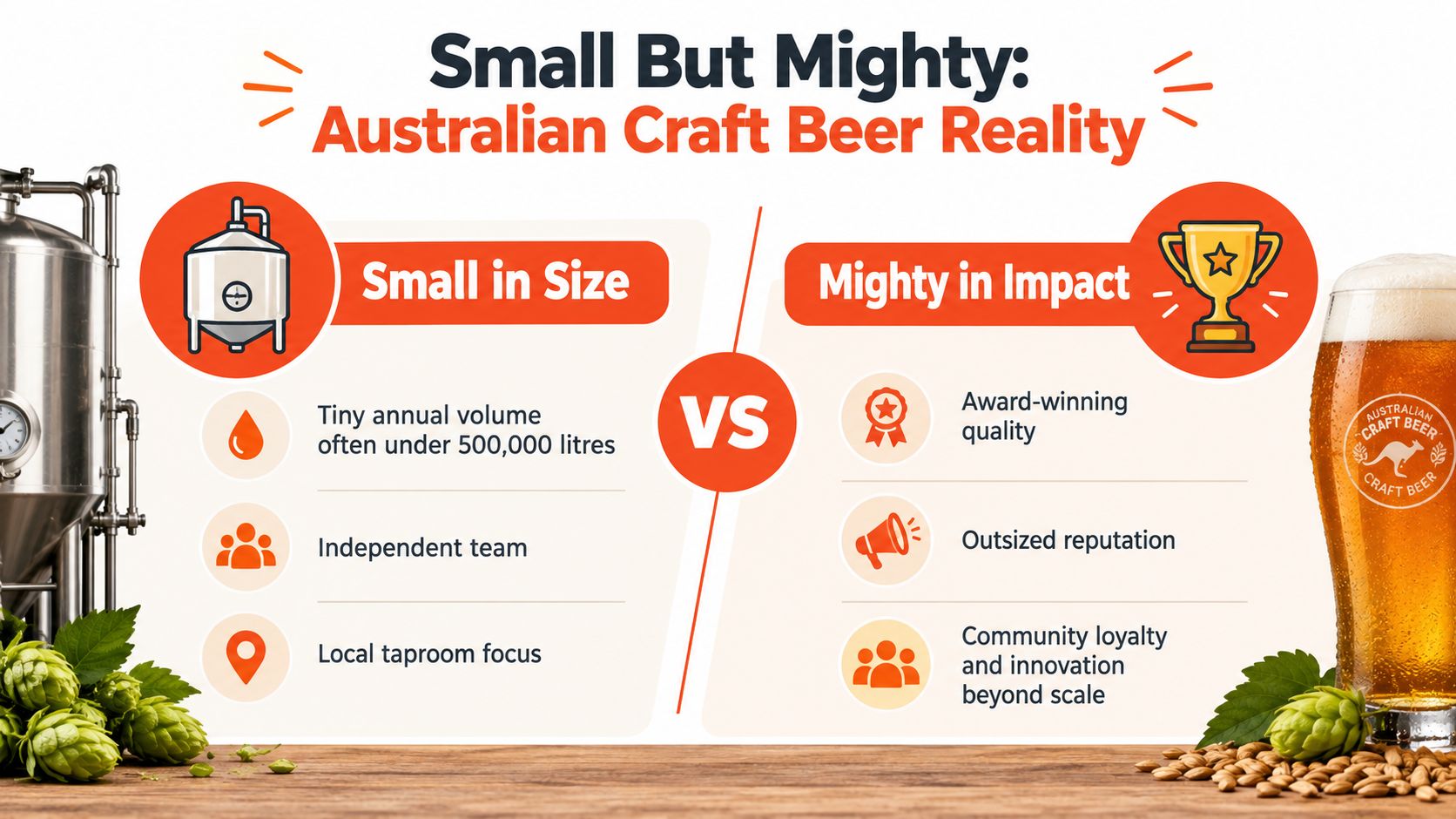 An infographic titled Small But Mighty explaining the characteristics and impact of Australian craft beer breweries.