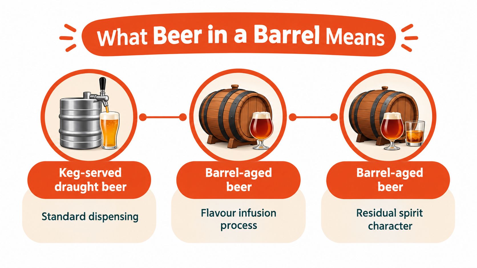 An infographic showing the differences between keg-served draught beer and two types of barrel-aged beers.