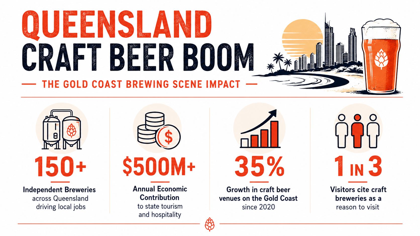 An infographic detailing the economic and tourism impact of the Queensland craft beer industry on the Gold Coast.