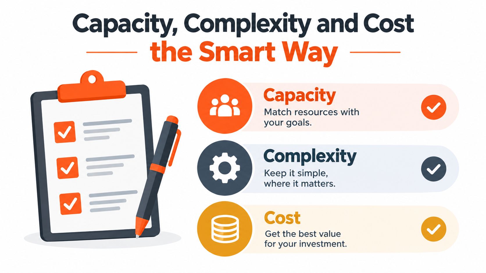 A graphic illustration detailing the three essential factors for success: capacity, complexity, and cost.