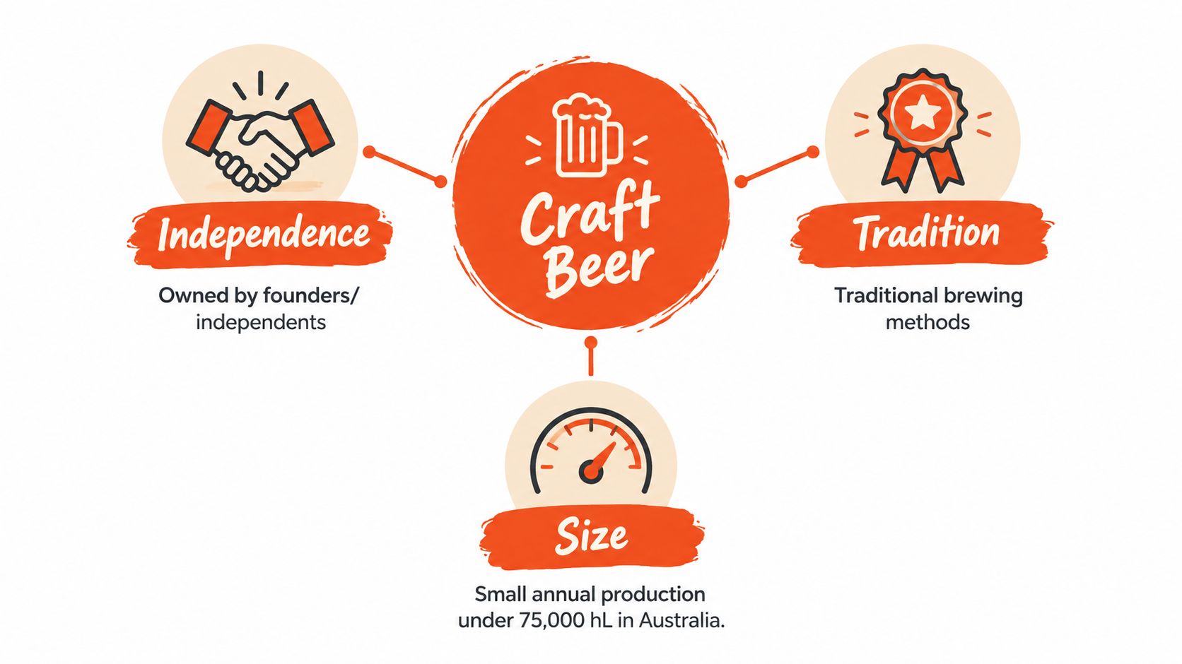 An infographic defining craft beer based on three key pillars: independence, tradition, and limited production size.