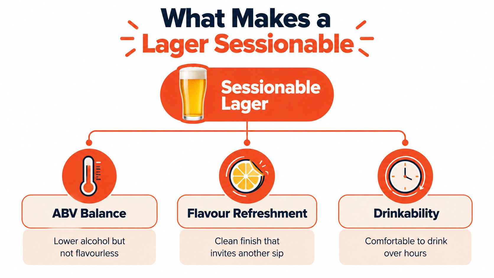 An infographic showing the three key factors that make a lager sessionable: ABV balance, flavour refreshment, and drinkability.