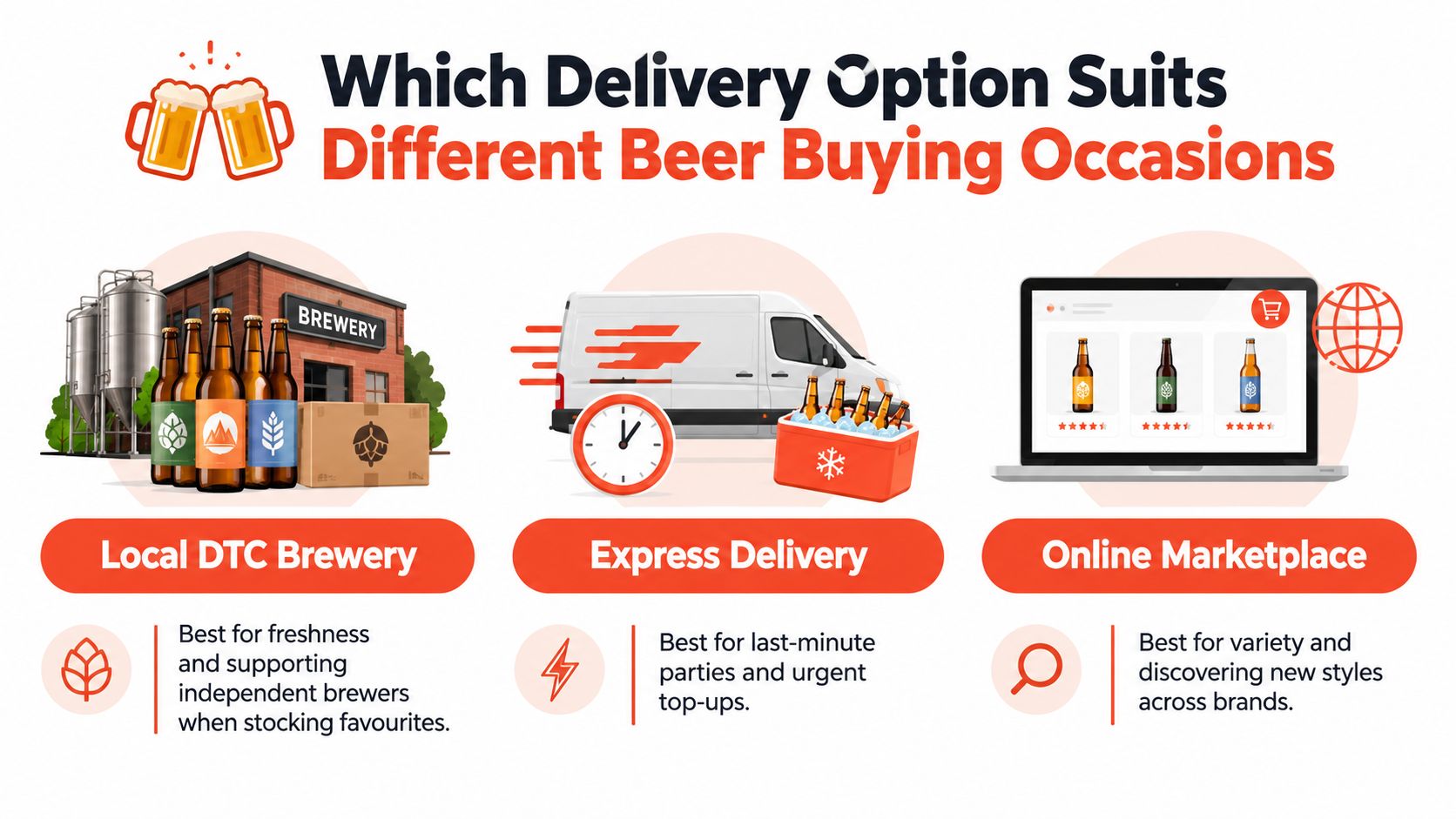 A colorful infographic comparing beer delivery options: local brewery direct, express delivery, and online marketplace shopping.