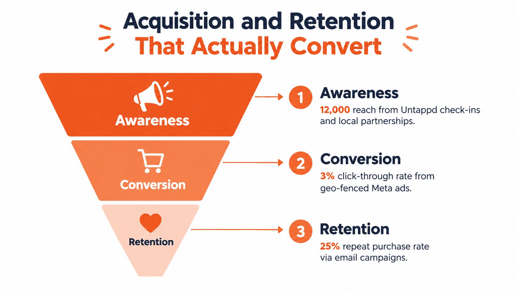 A marketing funnel diagram showing three stages: awareness, conversion, and retention for business growth.