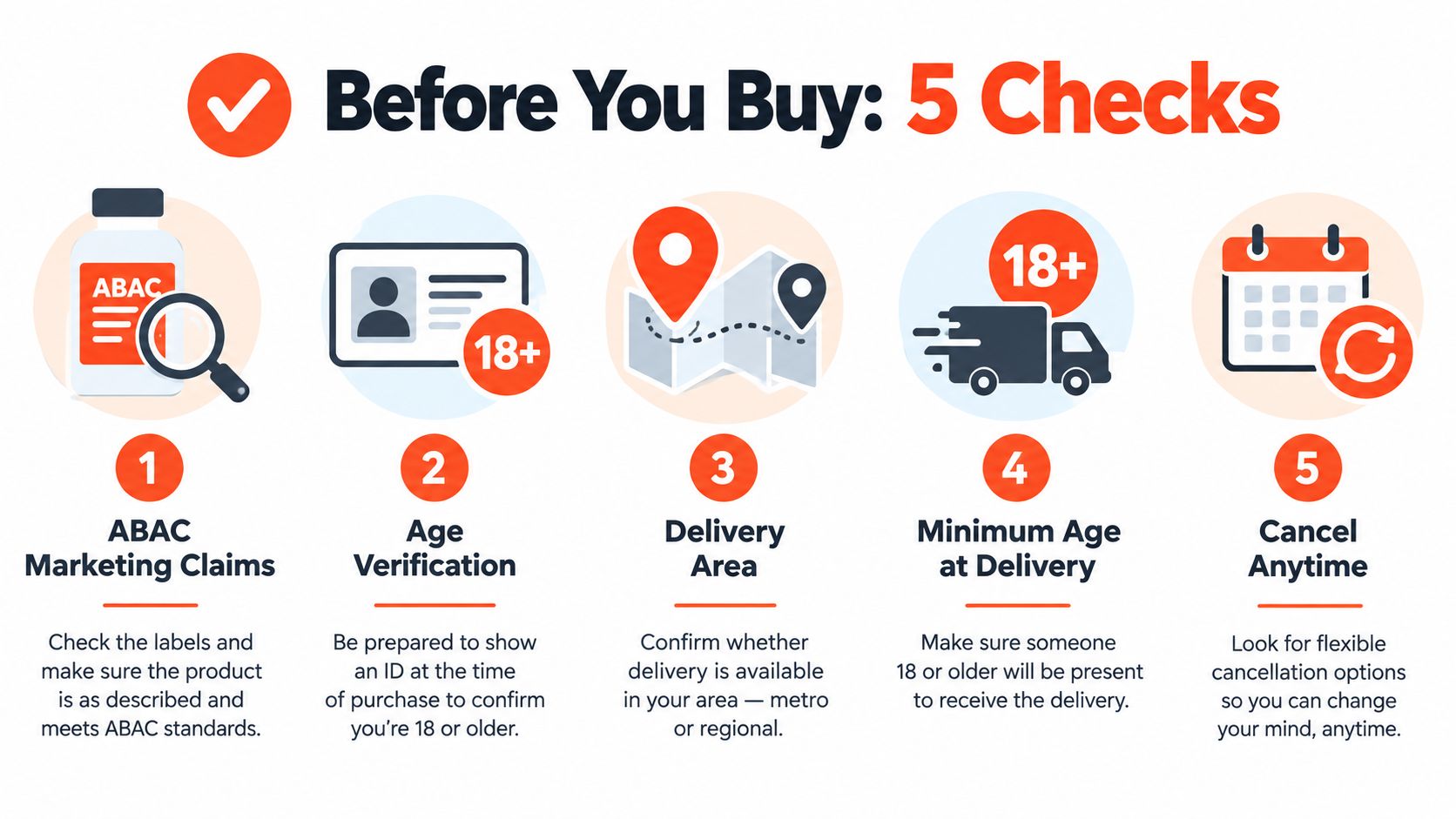 An infographic titled Before You Buy 5 Checks illustrating important considerations for online purchases, specifically regarding age and delivery.