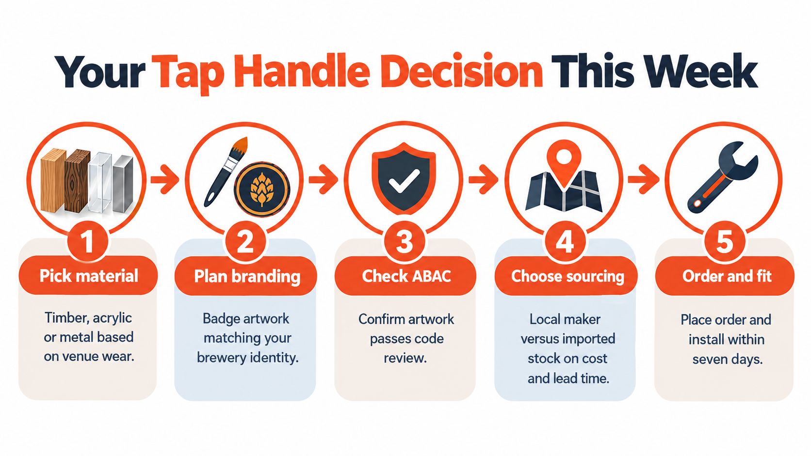 A five-step infographic showing the decision process for designing and installing custom beer tap handles.