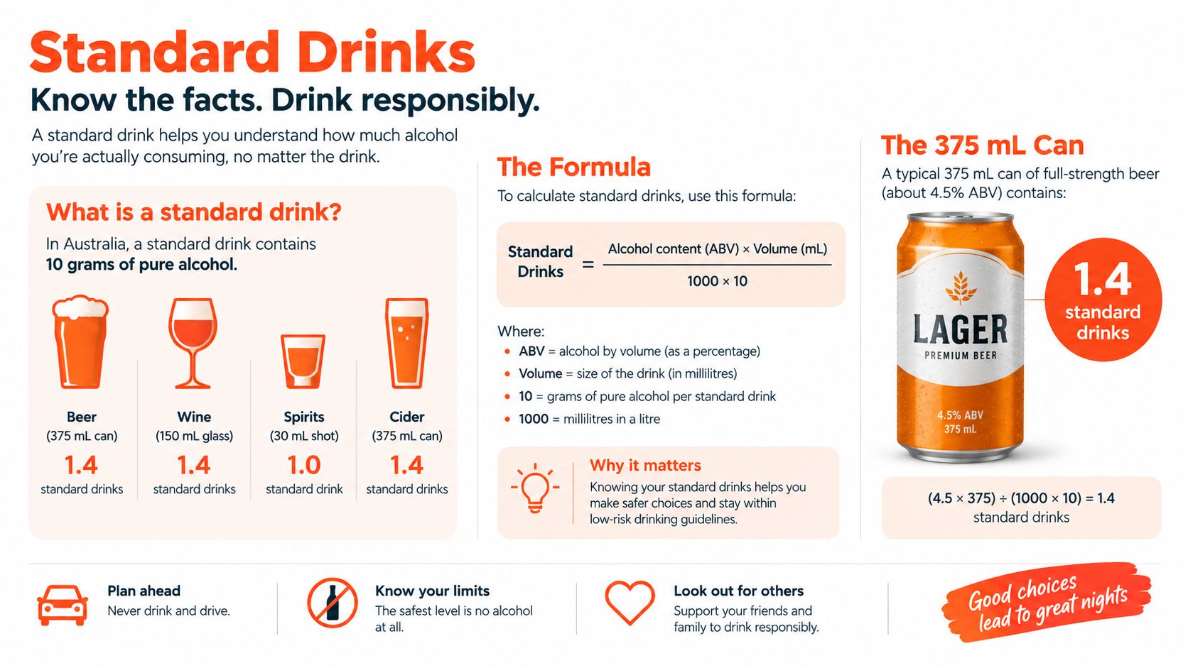 An infographic explaining how to calculate standard drinks in Australia based on alcohol content and volume.