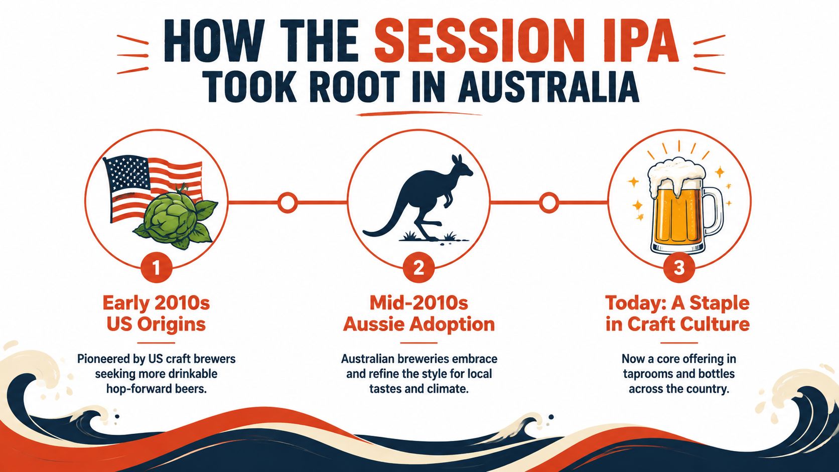 A timeline graphic showing the history of session IPA beer, from US origins to Australian craft adoption.