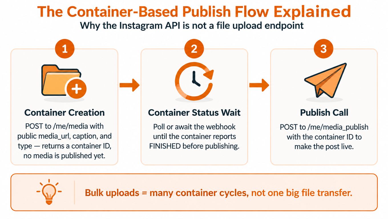 A diagram explaining the three-step Instagram API container-based publish flow for media uploads.