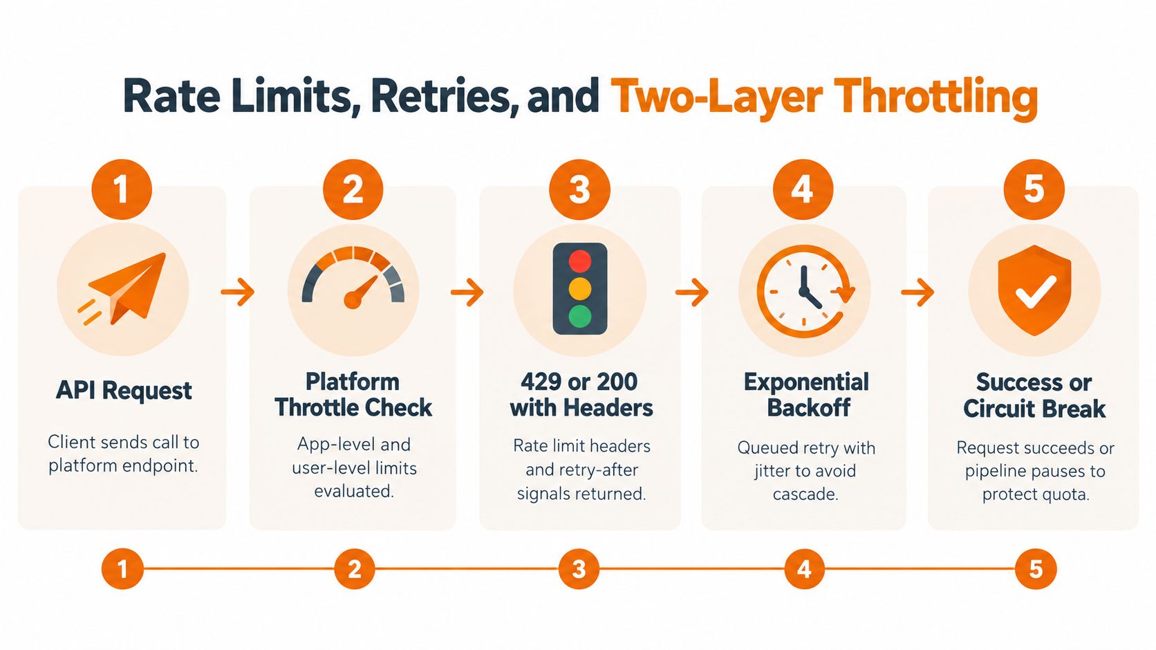 A diagram illustrating a five-step process for managing API rate limits, retries, and two-layer throttling strategies.