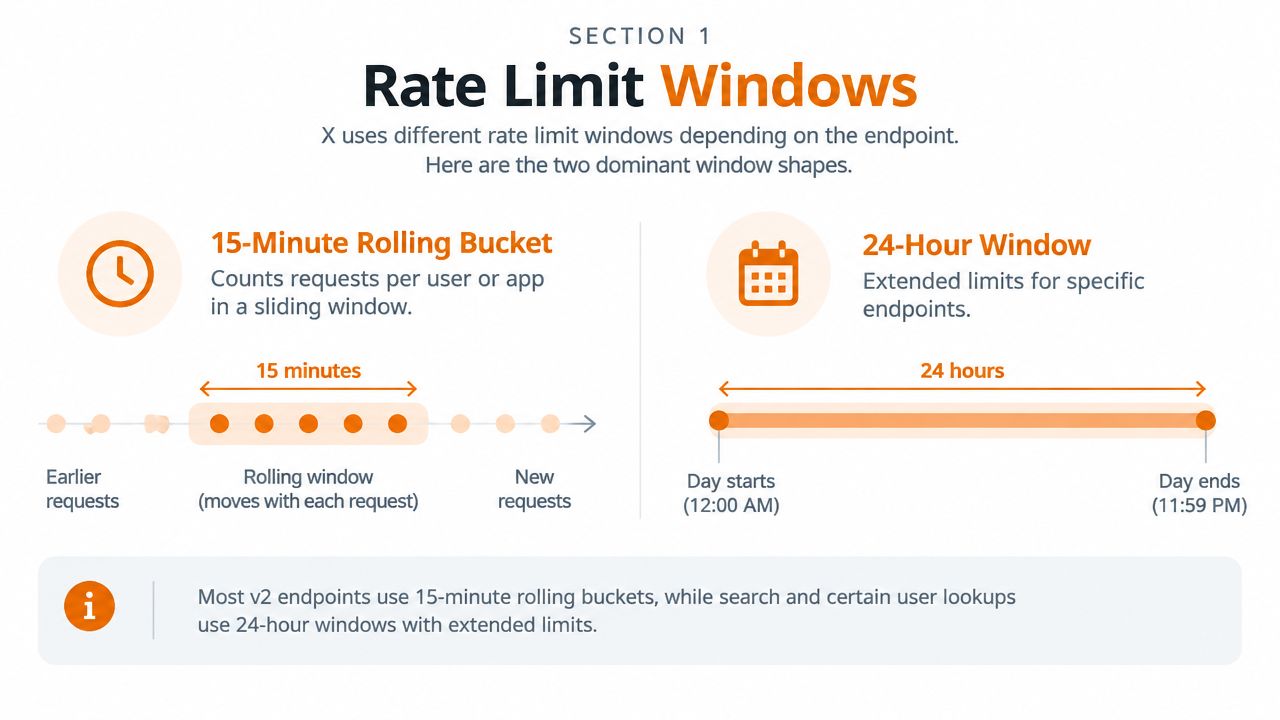A diagram explaining X API rate limit windows using 15-minute rolling buckets and 24-hour windows.