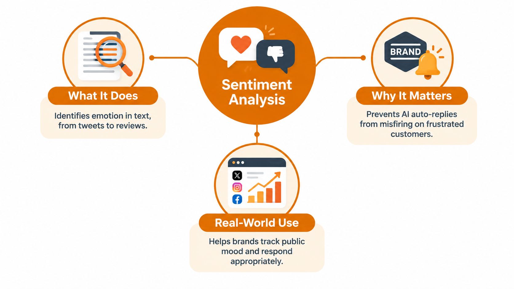 A diagram explaining sentiment analysis, its purpose, importance in brand communication, and its real-world application for businesses.