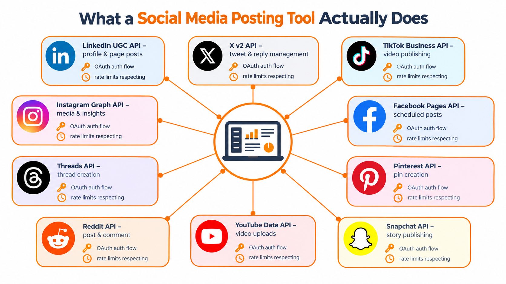 A diagram illustrating how a social media posting tool connects to various platform APIs and services.