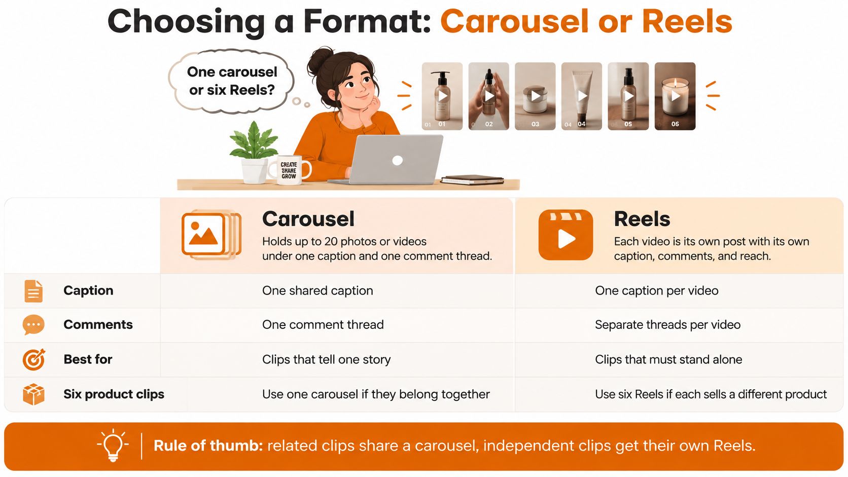 An infographic comparing Instagram carousel posts and Reels to help users decide which format to choose.