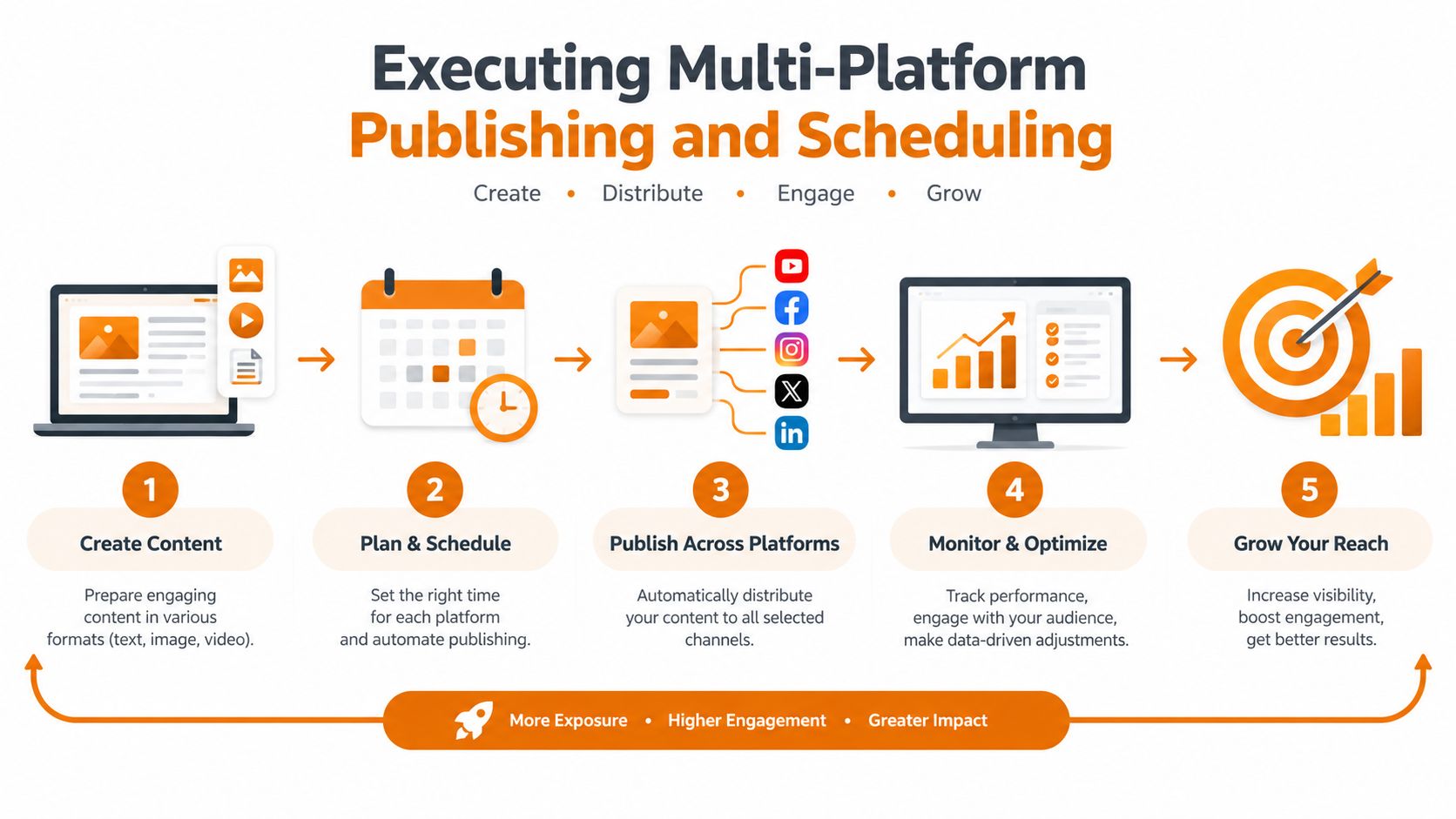 An infographic showing the five-step process of executing multi-platform content publishing, scheduling, and digital marketing growth strategies.
