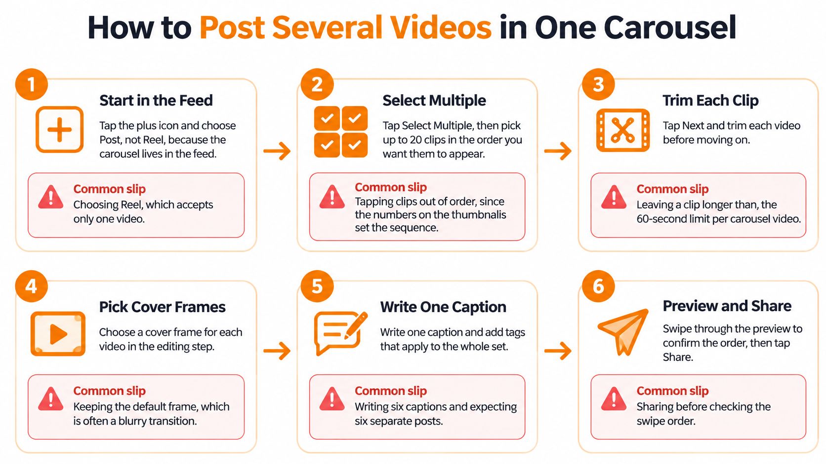 A six-step infographic guide explaining the process to post multiple videos in a single Instagram carousel.