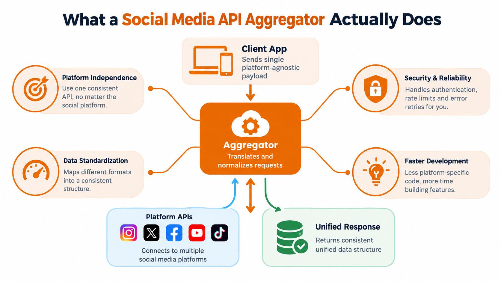 A diagram illustrating how a social media API aggregator centralizes and standardizes data from multiple platforms.