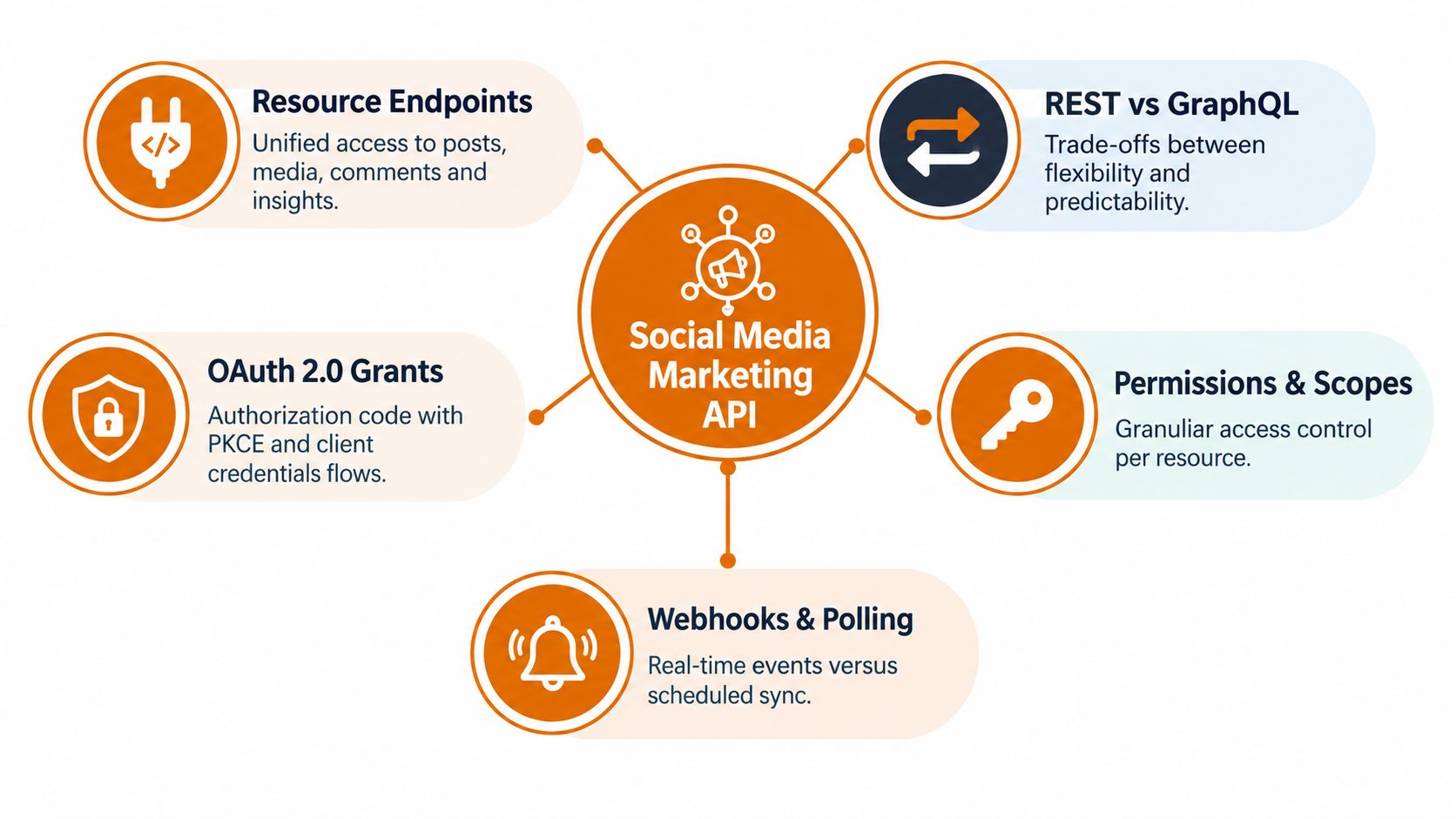 A diagram illustrating the key components of a Social Media Marketing API, including endpoints, authorization, and architecture.