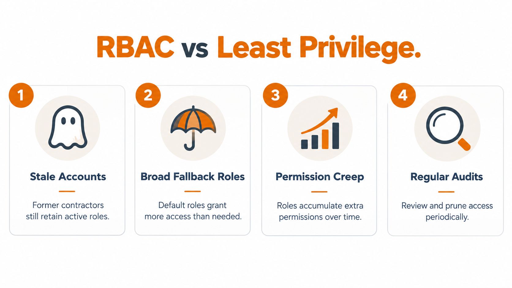 A four-point infographic explaining security challenges like stale accounts and permission creep in role-based access control systems.
