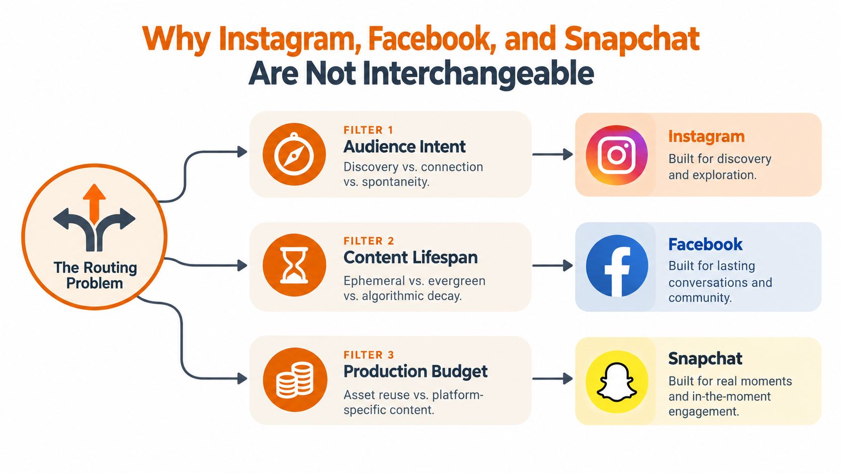 A diagram explaining why Instagram, Facebook, and Snapchat require different marketing strategies based on audience and content.