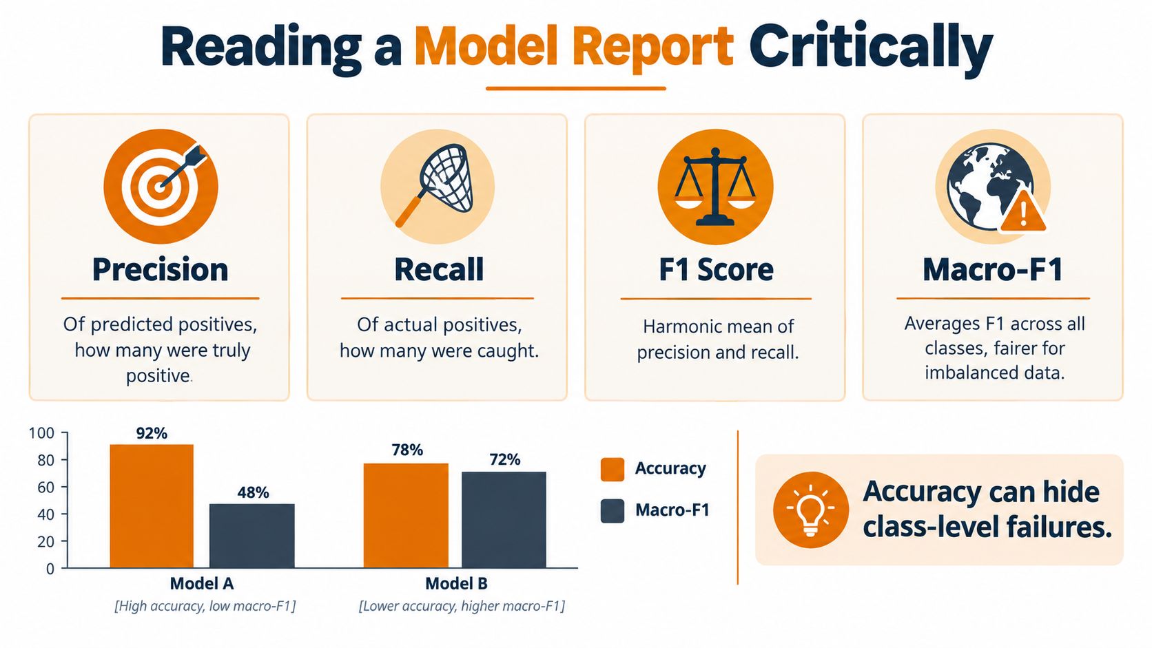 An infographic explaining how to read a machine learning model report, covering precision, recall, F1, and accuracy.