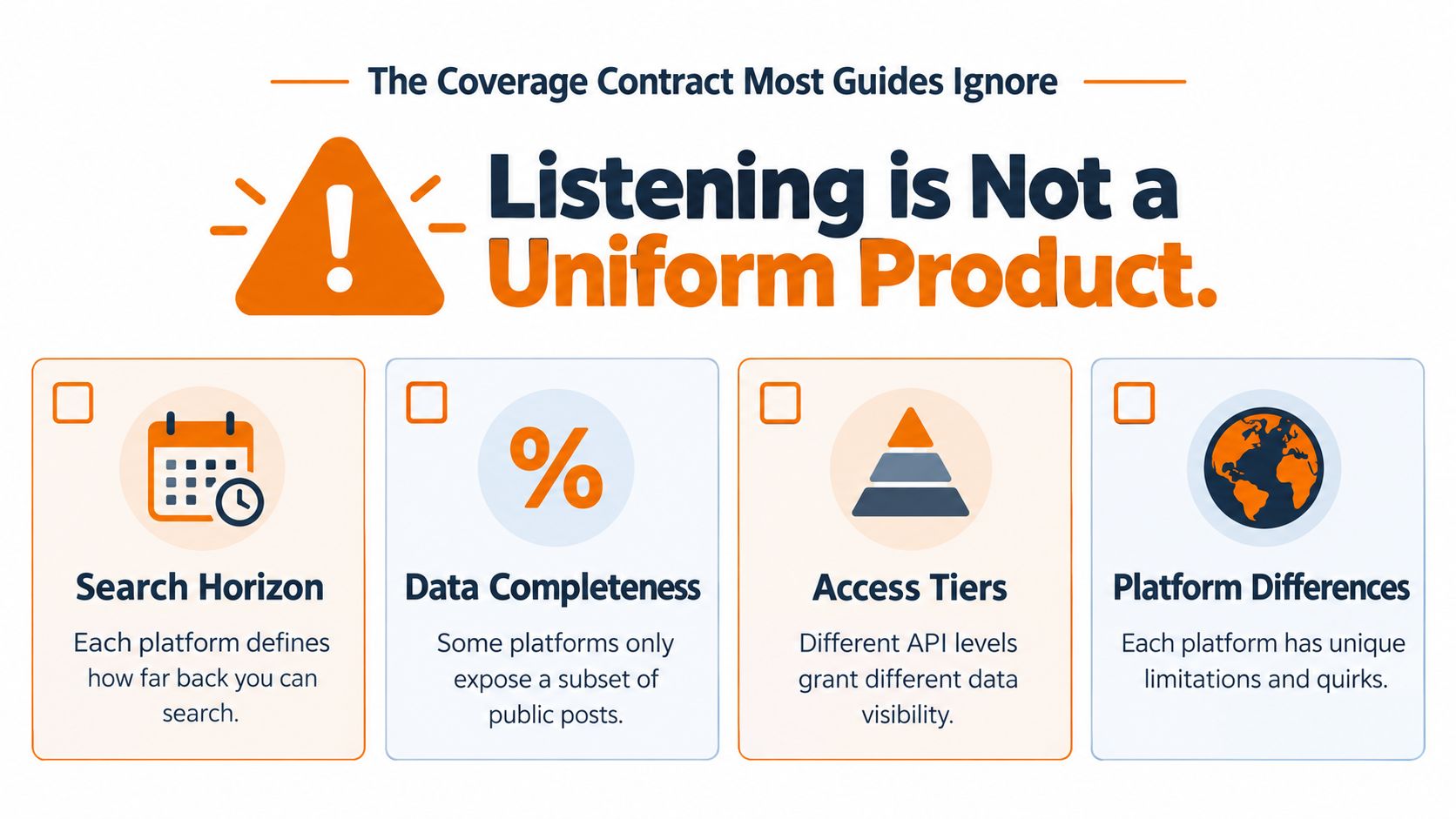 An infographic illustrating four key factors in social media listening platforms, including search horizons and data completeness.