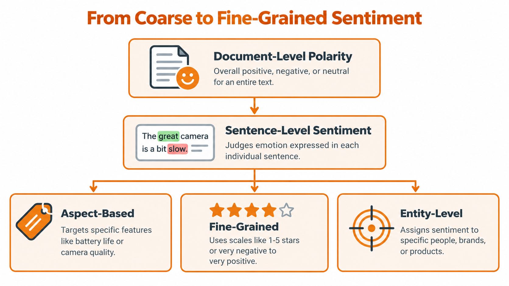 A diagram illustrating the progression of sentiment analysis from coarse document-level to fine-grained aspect and entity levels.