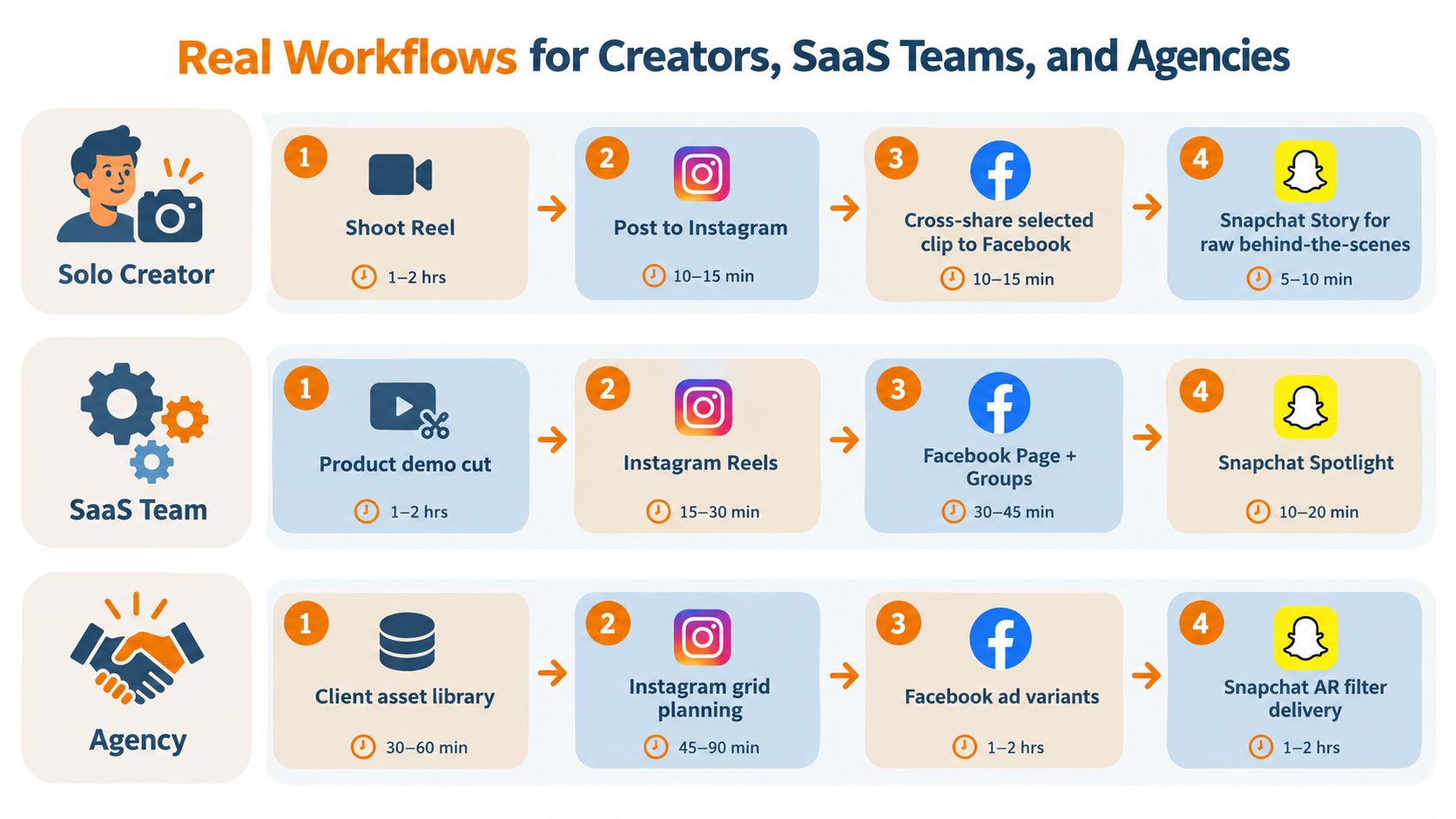 A diagram illustrating multi-platform content workflows for solo creators, SaaS teams, and digital marketing agencies.