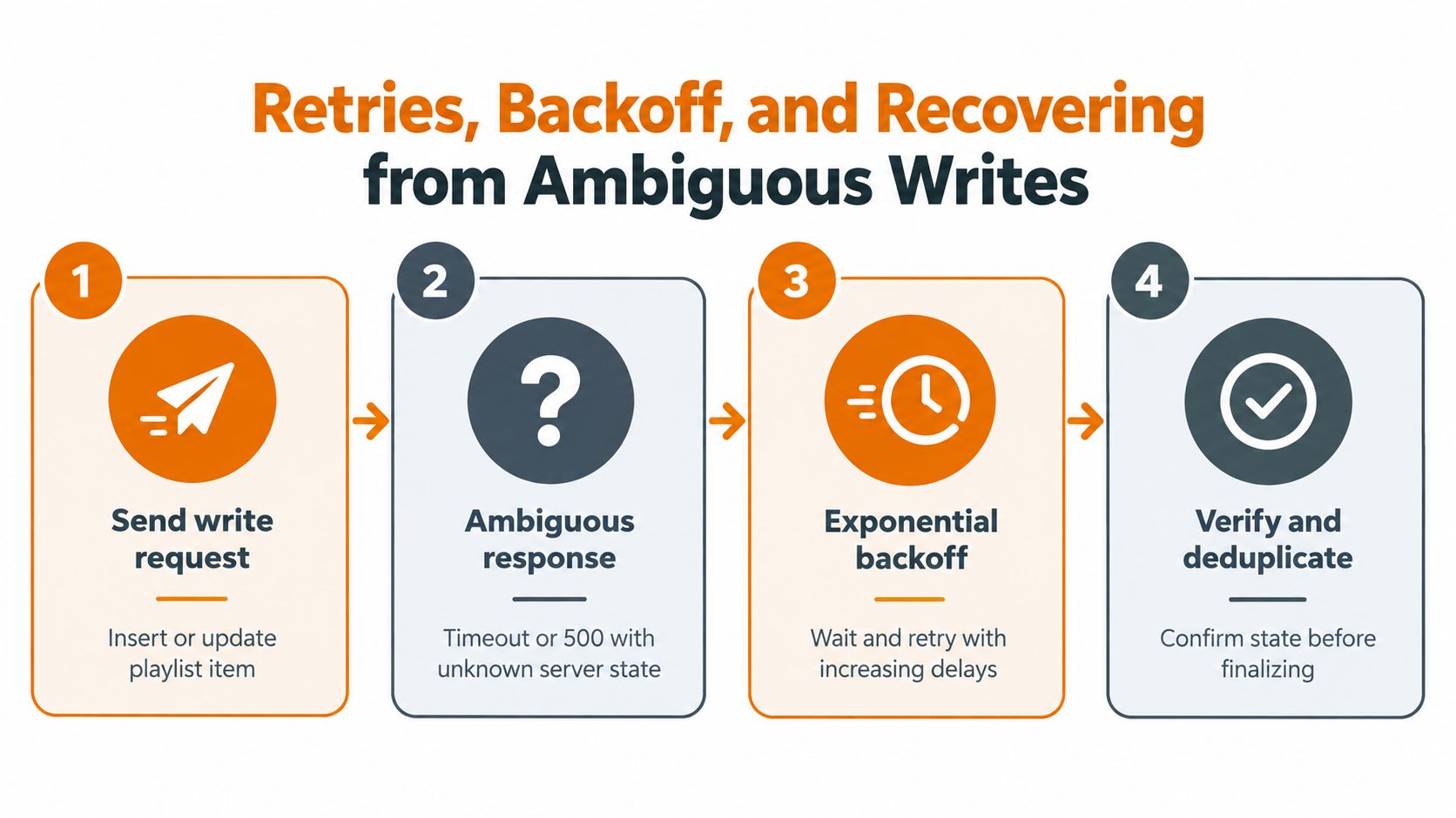 A four-step diagram illustrating the process of retries, exponential backoff, and recovering from ambiguous write requests.