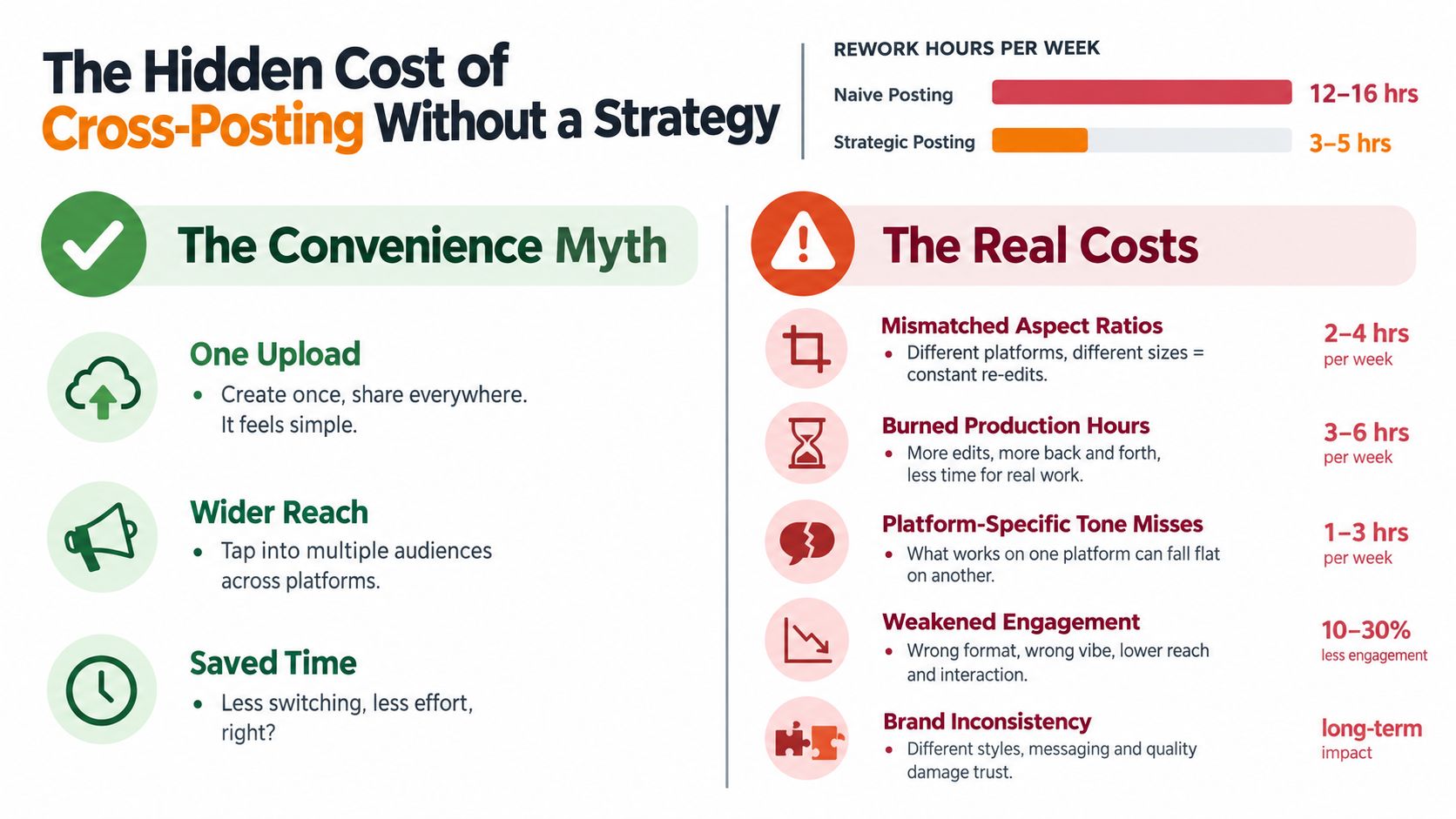 An infographic comparing the time costs of naive versus strategic cross-posting for social media marketing efforts.