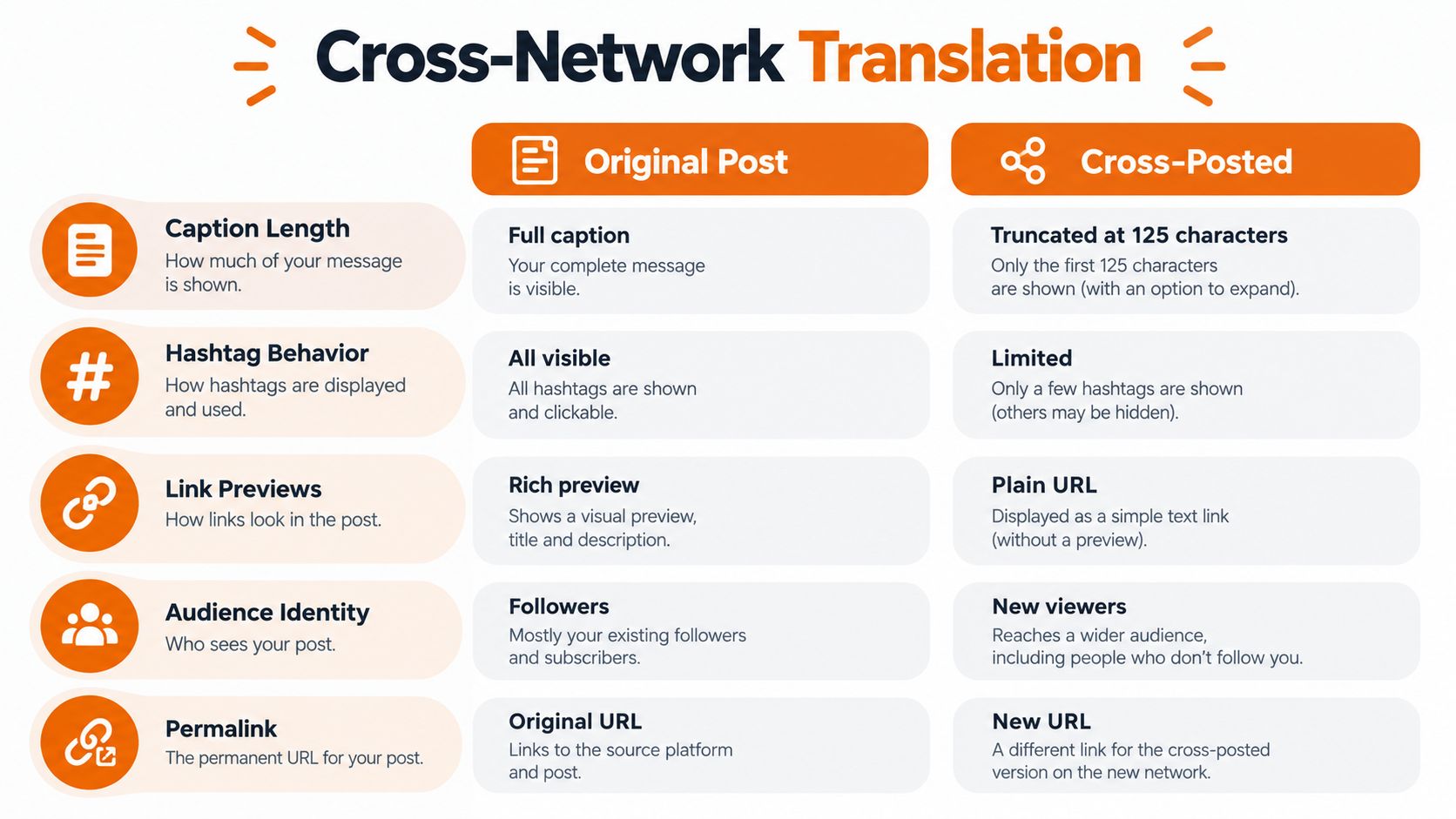 A comparison chart showing how social media post elements change when cross-posting content between different networks.