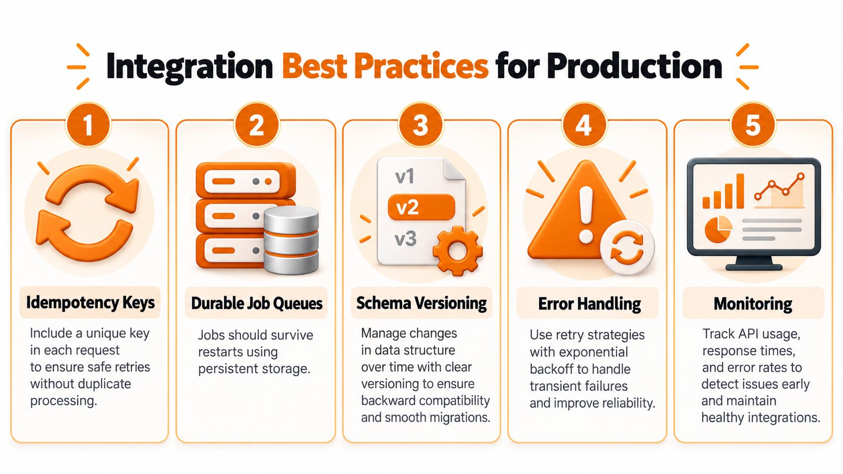 A diagram outlining five key integration best practices for production systems using icons and descriptive text.